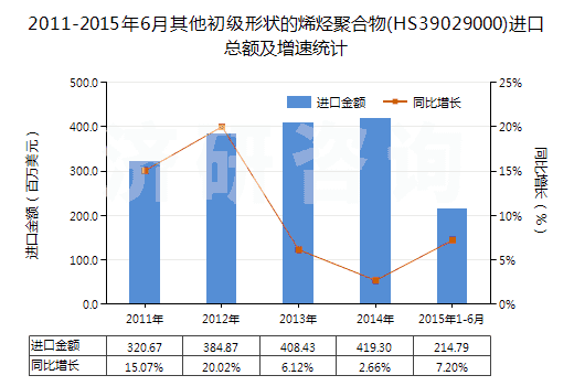 2011-2015年6月其他初級形狀的烯烴聚合物(HS39029000)進(jìn)口總額及增速統(tǒng)計